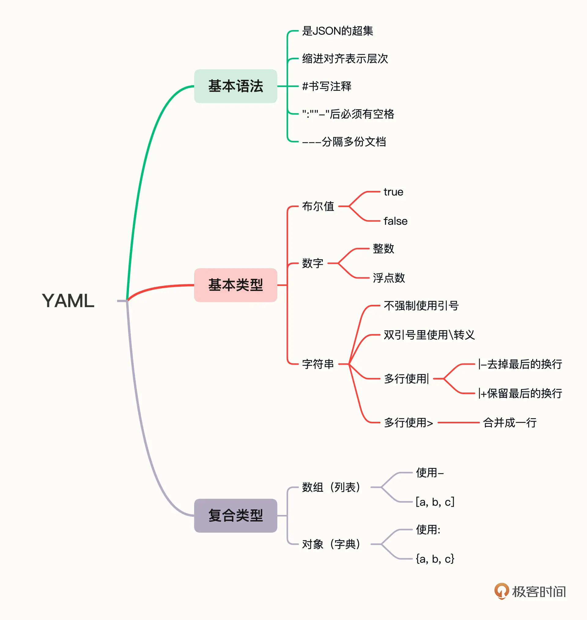 yaml