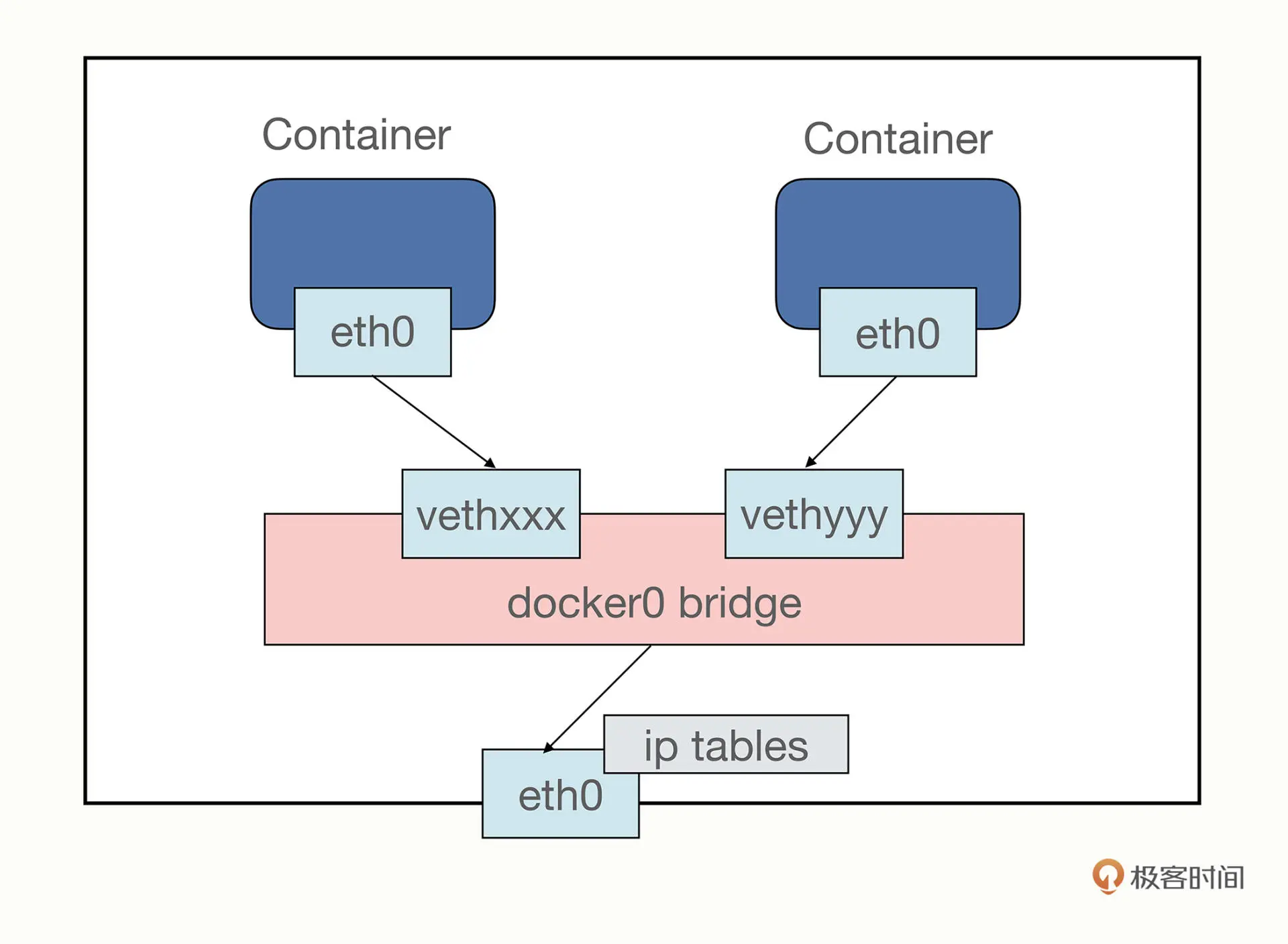 bridge_docker0