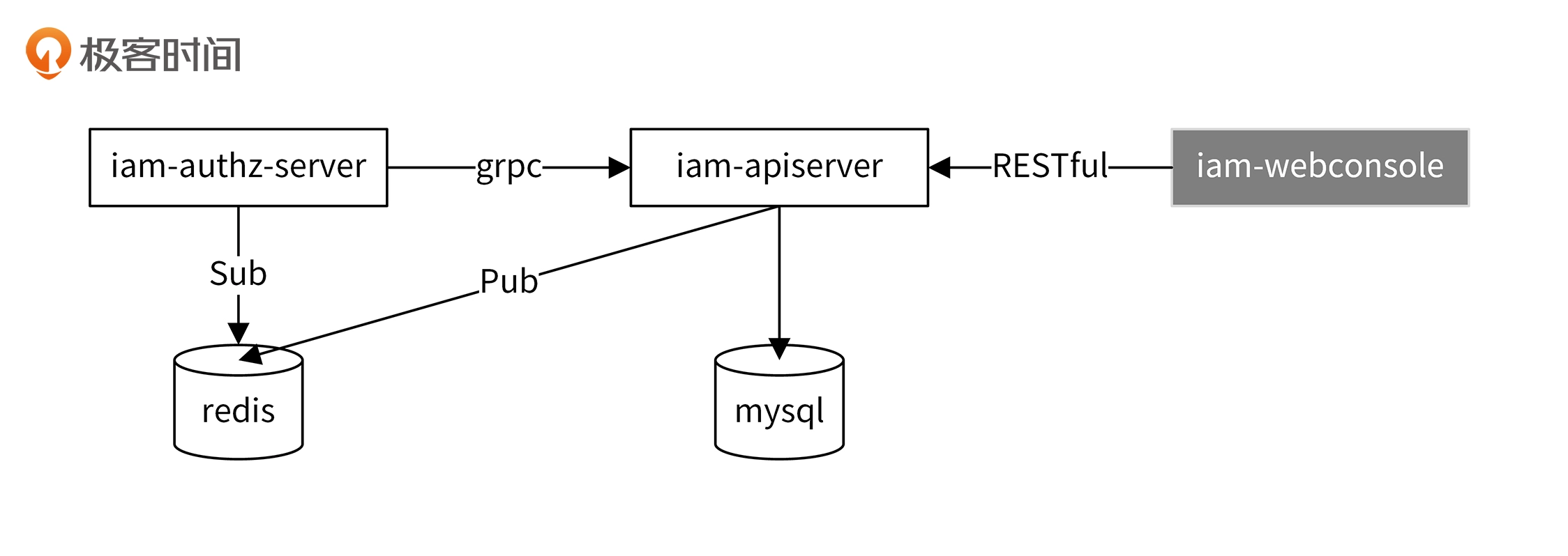 authz-server-data-sync