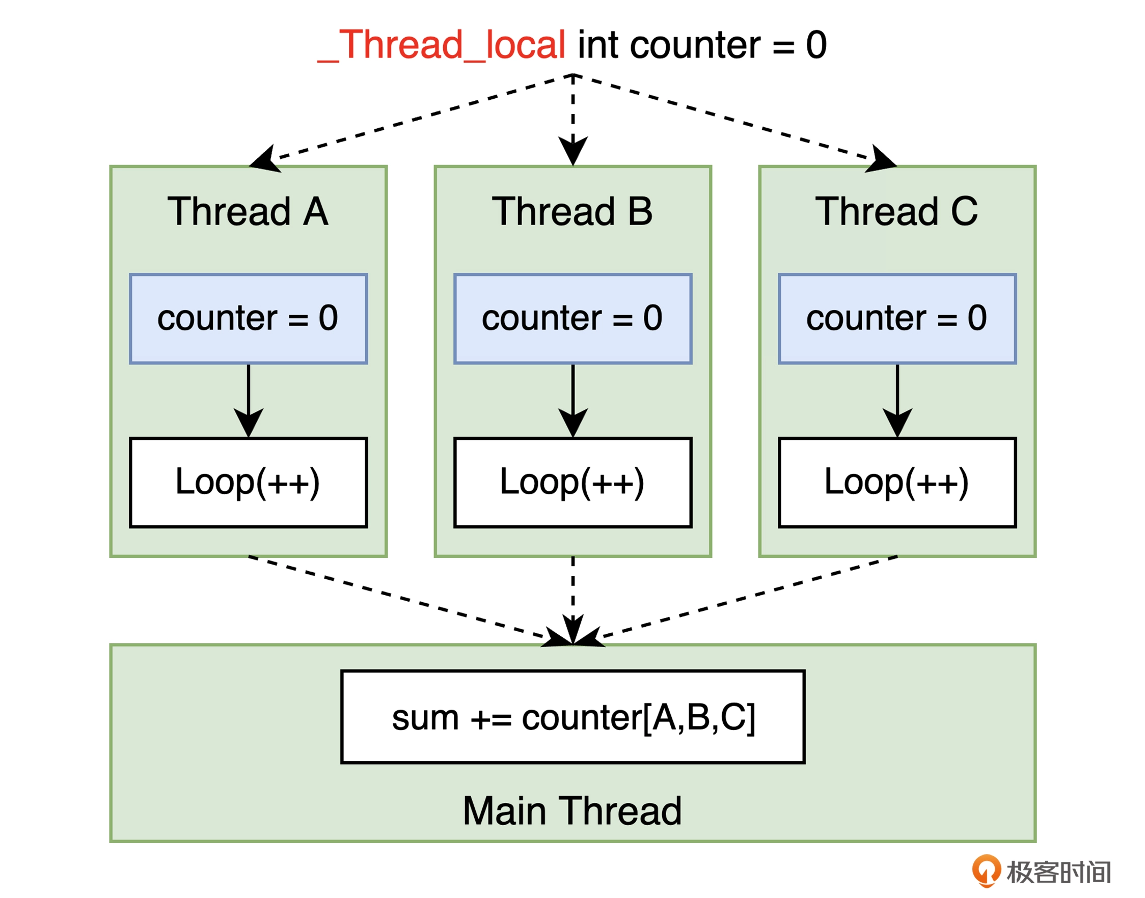 thread_local_variable
