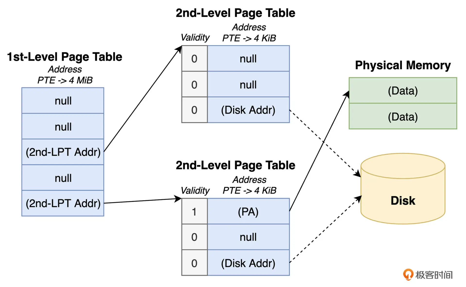 multi_level_page_table