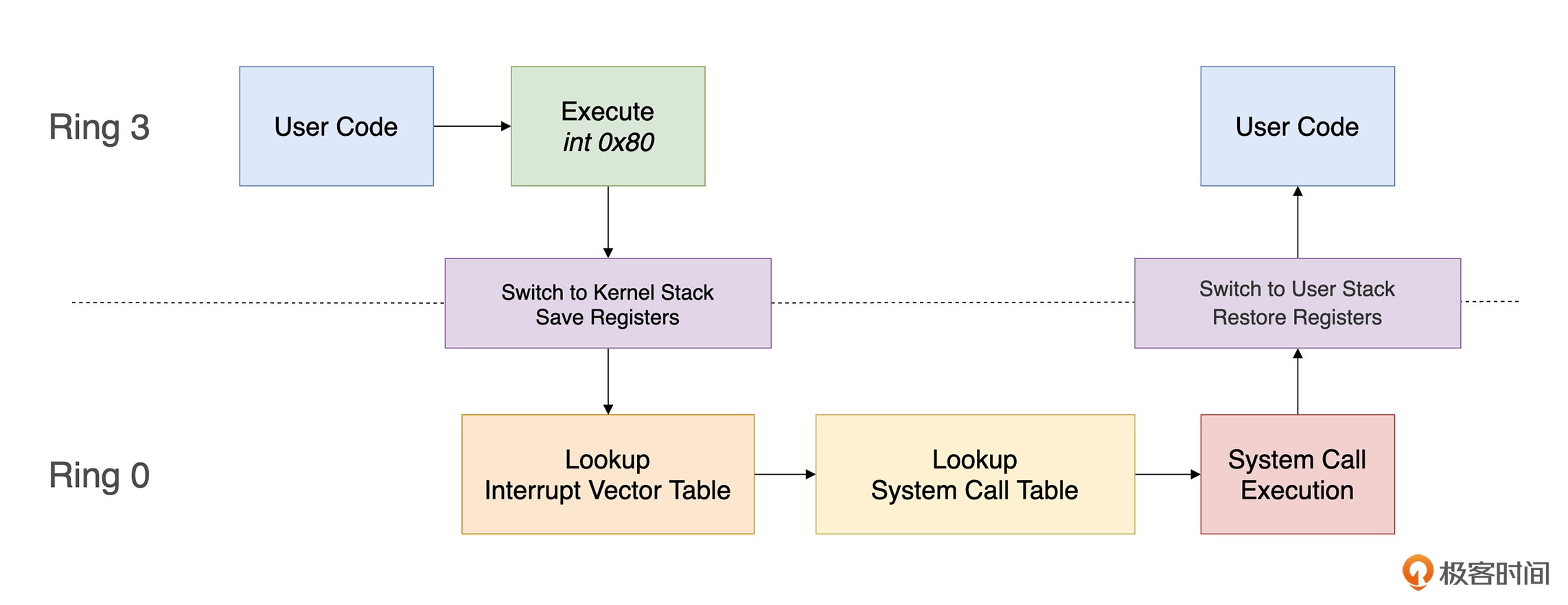 syscall