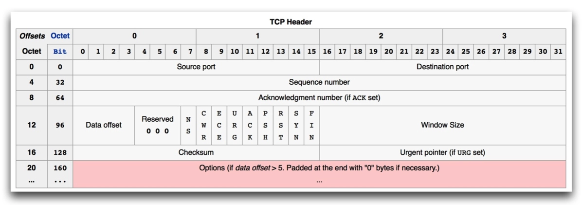 TCP_head